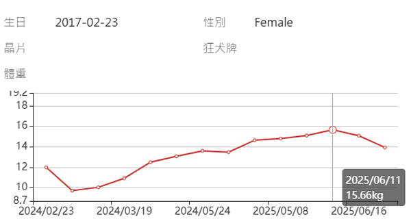 泡泡病例系統內案例體重折線圖